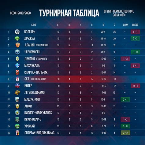 Пфл 2022 2023 турнирная таблица