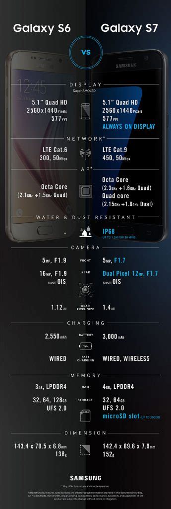 Infographic Spec Comparison Galaxy S7 Vs Galaxy S6 Samsung Global Newsroom