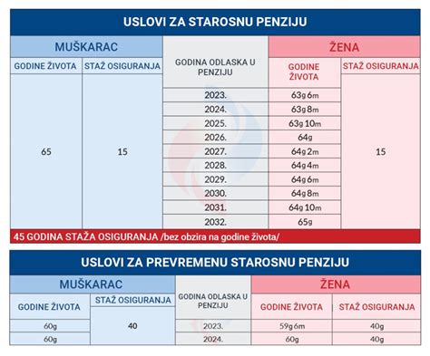 Od Januara Novi Uslovi Za Odlazak U Penziju Biznis Rs