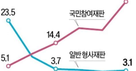 단독 무죄율 10년새 6배솜방망이 된 참여재판