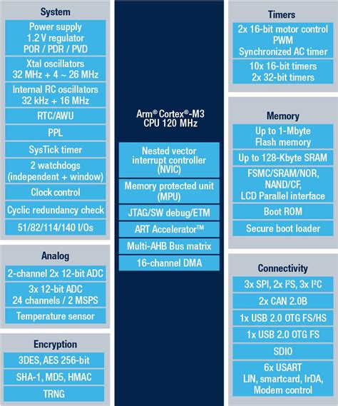 Stm F Re Arm Cortex M Mcu Kb Flash Mhz Cpuart