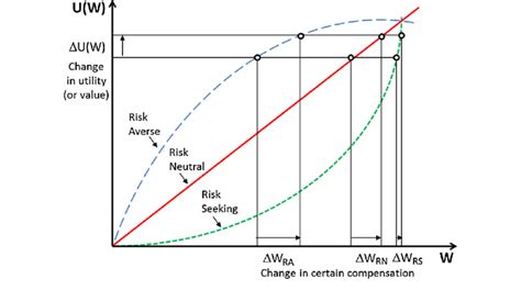 Utility Function Shapes For Risk Averse Risk Neutral And Risk Seeking