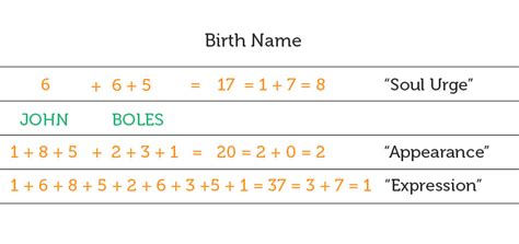 How To Calculate Your Personal Numerology Chart - Learn The Basics Of Numerology Free, Today!