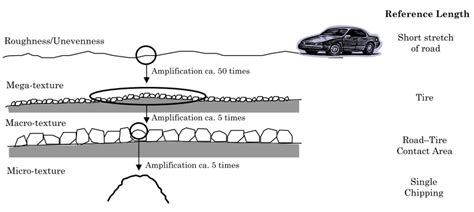 Eng Free Full Text Skid Resistance Of Asphalt Pavements