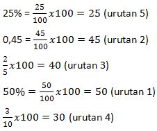 Detail Contoh Urutan Pecahan Dari Yang Terkecil Koleksi Nomer 48