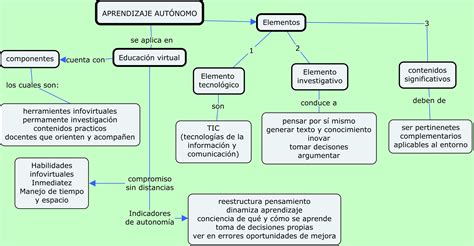 Mapa Conceptual Del Aprendizaje Aut Nomo Elblogdeana