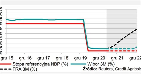 Stopy Procentowe W Polsce Podwy Ki St P Na Prze Omie Roku Borys Z