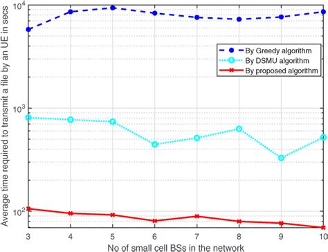 Impact Of Data Transmission Delay When The Number Of Small Cell Bss In