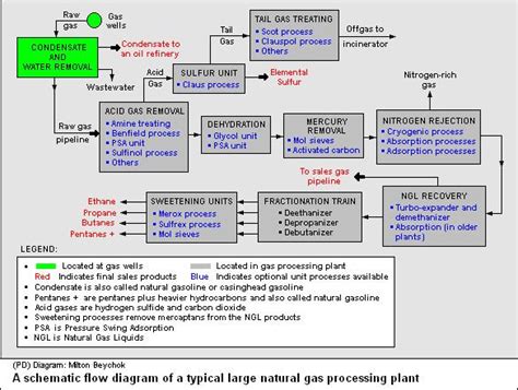 Natural gas processing - Alchetron, The Free Social Encyclopedia