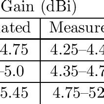 Comparison Of Simulated And Measured Values Of Gain And Radiation