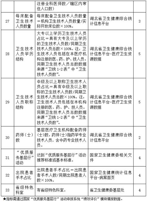 湖北省卫健委发布2022年度基层医疗卫生机构绩效考核实施方案卫生健康委医疗卫生优质服务绩效 健康界