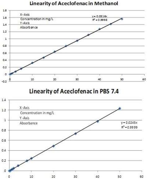 Figure 2 From Development And Validation Of UV Spectrophotometric And