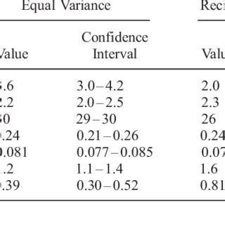 Parameter Estimates And Confidence Intervals For Four Different