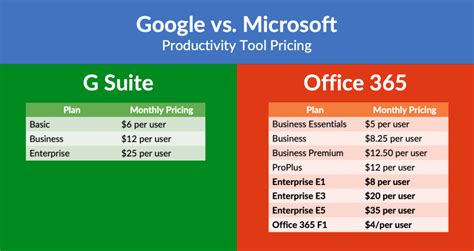 Enterprises Dont Feel The G Suite Price Bump Yet But They Will