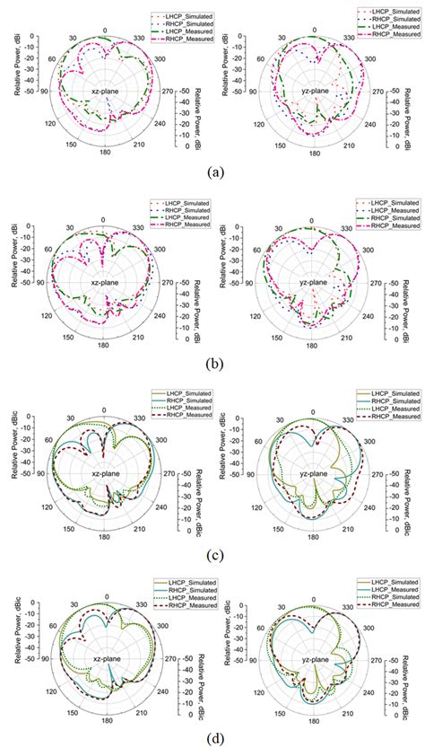 Electronics Free Full Text Reconfigurable Antennas For Rf Energy