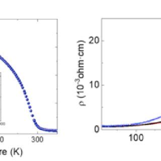 Figure S A Temperature Dependence Of The Magnetization Measured At