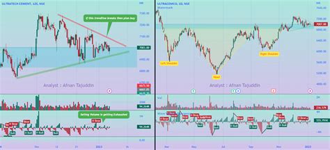 Ultratech Cement Retest Of Head And Shoulder Pattern For Nse