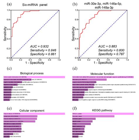 Roc Curves Of Mirna Panels For Diagnosis Of Crc A Mirna Panel Download Scientific Diagram