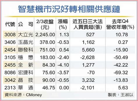 陸智慧機銷售回溫 台鏈吃補 法人最愛這檔 證券 工商時報