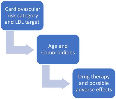 IJMS Free Full Text Statins In High Cardiovascular Risk Patients