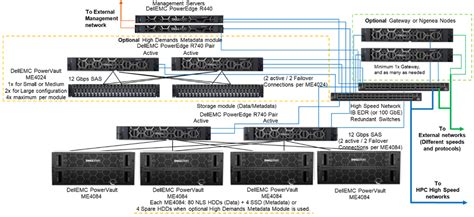 Dell EMC Ready Solution For HPC PixStor Storage Dell US