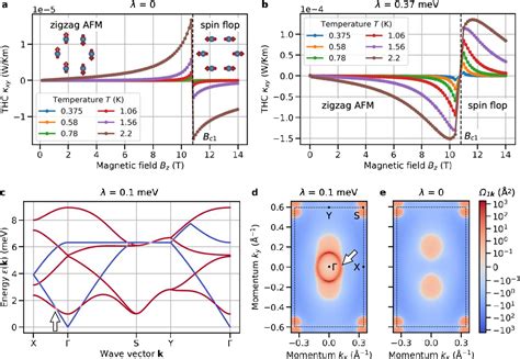 Figure 4 From Magnon Polaron Driven Thermal Hall Effect In A Heisenberg