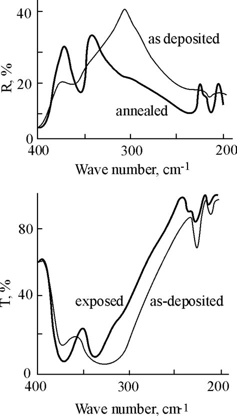 Ir Reflectance And Absorption Spectra For As Deposited Exposed And