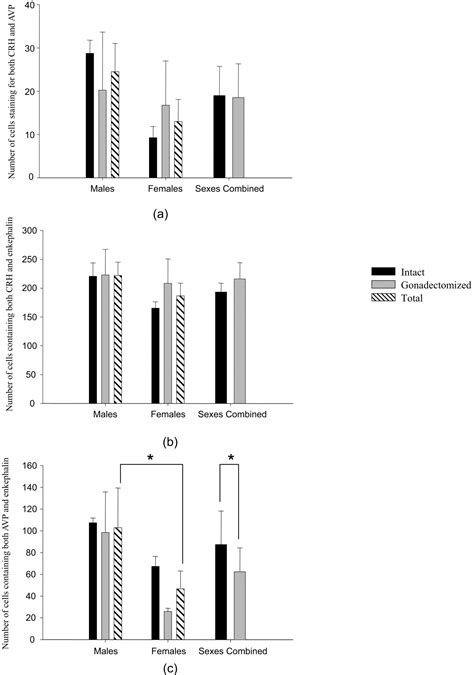 Co Localization And Distribution Of Corticotrophin Releasing Hormone Arginine Vasopressin And