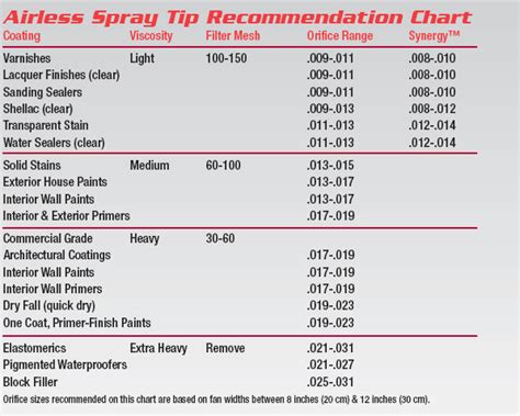 Airless Spray Tip Size Chart