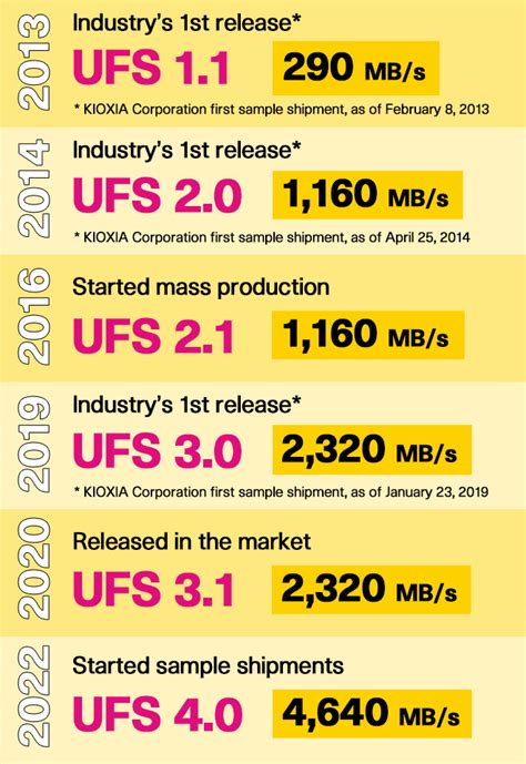 Ufs Designed For Next Generation Mobile Storage Kioxia Canada