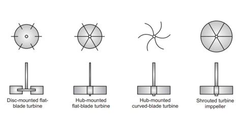 Turbine Agitators By T E A M Engineer S Group