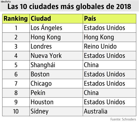 Las 10 Ciudades Más Globales De 2018 Y Solo Hay Una Europea