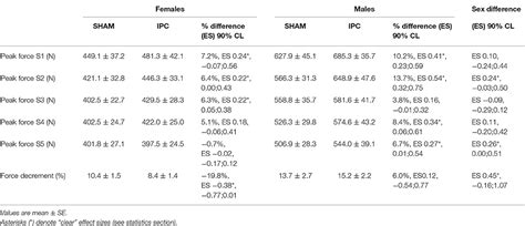 Frontiers Sex Specific Impact Of Ischemic Preconditioning On Tissue