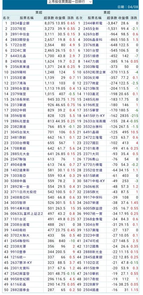 2834 臺企銀 分享參考～48上市櫃投信買賣｜cmoney 股市爆料同學會