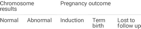 Chromosomal Test And Pregnancy Outcomes Of Other Prenatal Fetal Renal Download Scientific