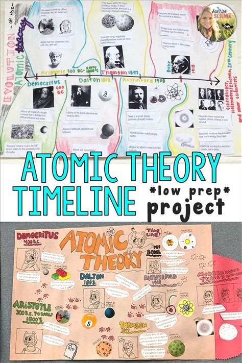 Atomic Theory Timeline Project History Of The Atom Bohr Rutherford Models Atomic Theory