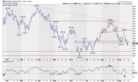 Two Things I Don T Expect To See In A Bear Market Rrg Charts