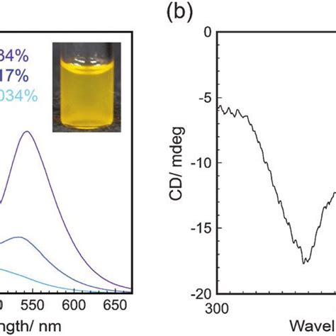 A Normalized Fluorescence Spectra L Ex 343 Nm And B Cd Spectra