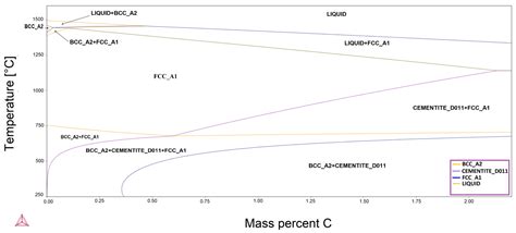 Symmetry Free Full Text Modelling Of Phase Diagrams And Continuous