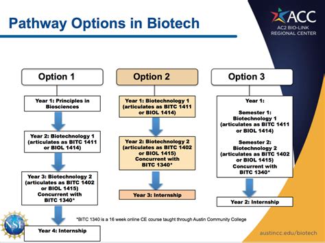 Career Pathways AC2 Bio Link Biotech Mentor Teacher NETWORK