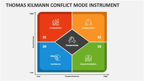 Model Of Thomas And Kilmann Conflict Styles