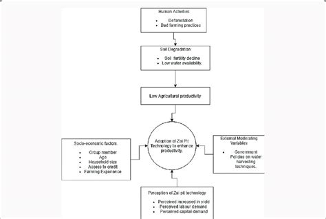 Conceptual Framework Source Author Download Scientific Diagram