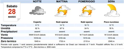 Meteo Brescia Oggi Sabato Marzo Leggermente Nuvoloso Meteoweek