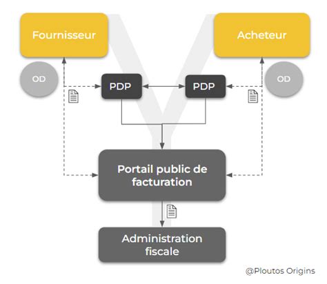 Od Pdp Ppf Qui Sont Les Acteurs De La Facturation Lectronique