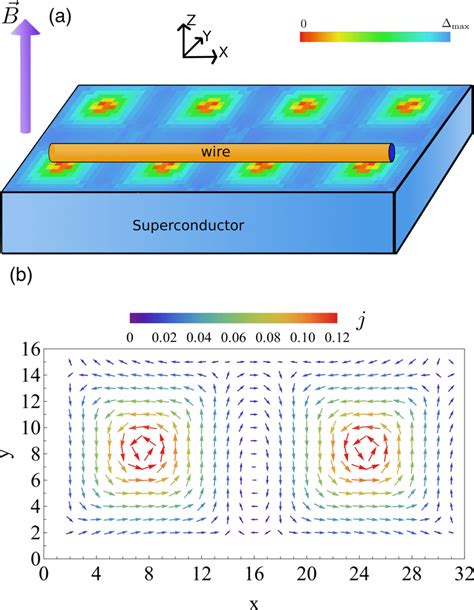 A A Wire Is Placed On Top Of A Superconductor In A Perpendicular