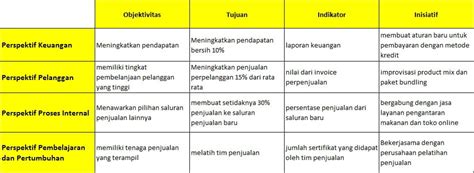 Apa Itu Balanced Scorecard Berikut Pengertian Fungsi Perspekftif Dan