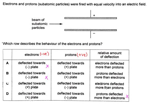 Proton Particle Charge