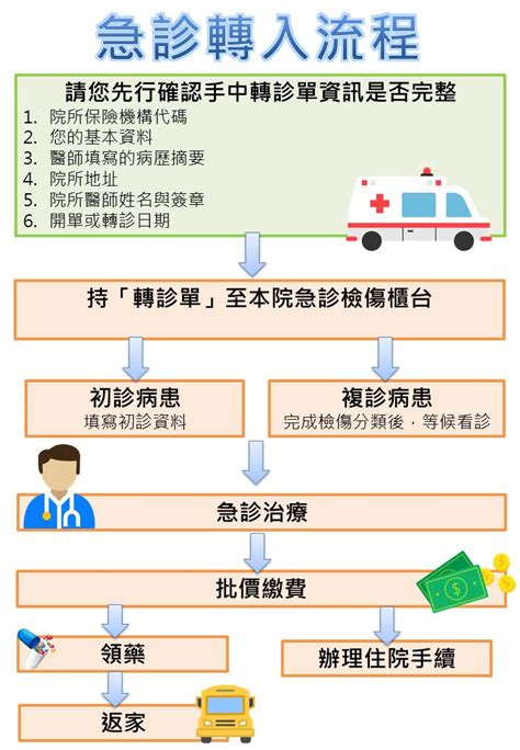 醫務企管部醫療事務組 轉診服務中心 急診病人轉診轉入就醫流程