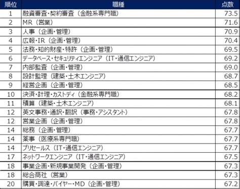 転職サービス「doda（デューダ）」ビジネスパーソン15 000人に大調査！ 全110職種 仕事満足度ランキング2017 パーソルキャリア株式会社のプレスリリース