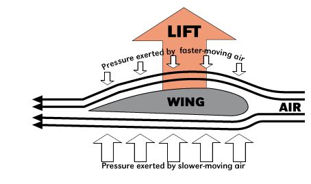 Planes - Aerodynamics For People Who Can't Build Engines